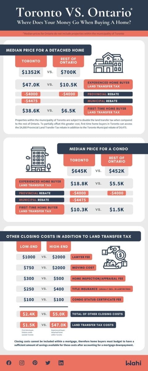 six-typical-closing-costs-in-ontario-wahi