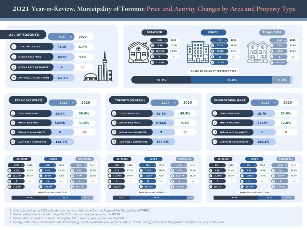 Toronto Housing Market Report Wahi