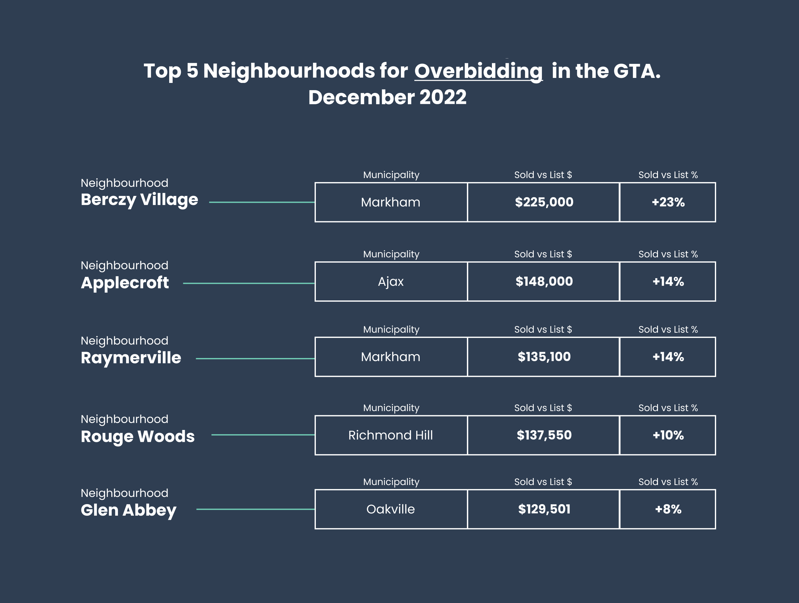 Top 5 Overbidding GTA Neighbourhoods