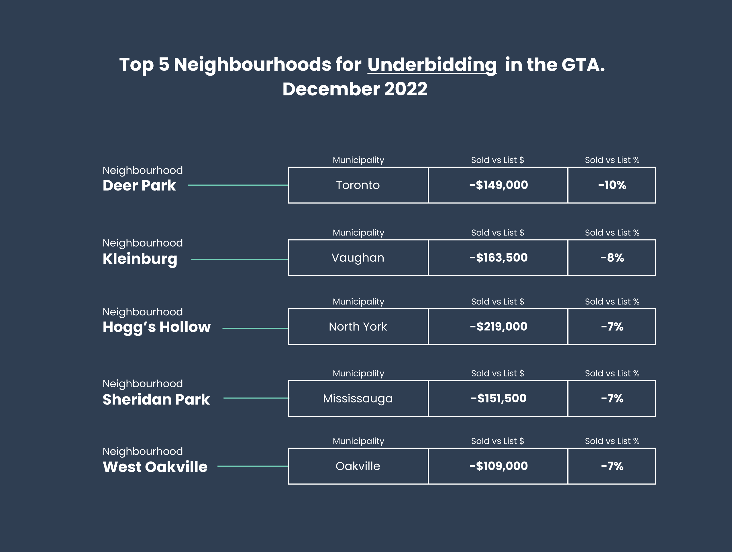 Top 5 Underbidding GTA Neighbourhoods