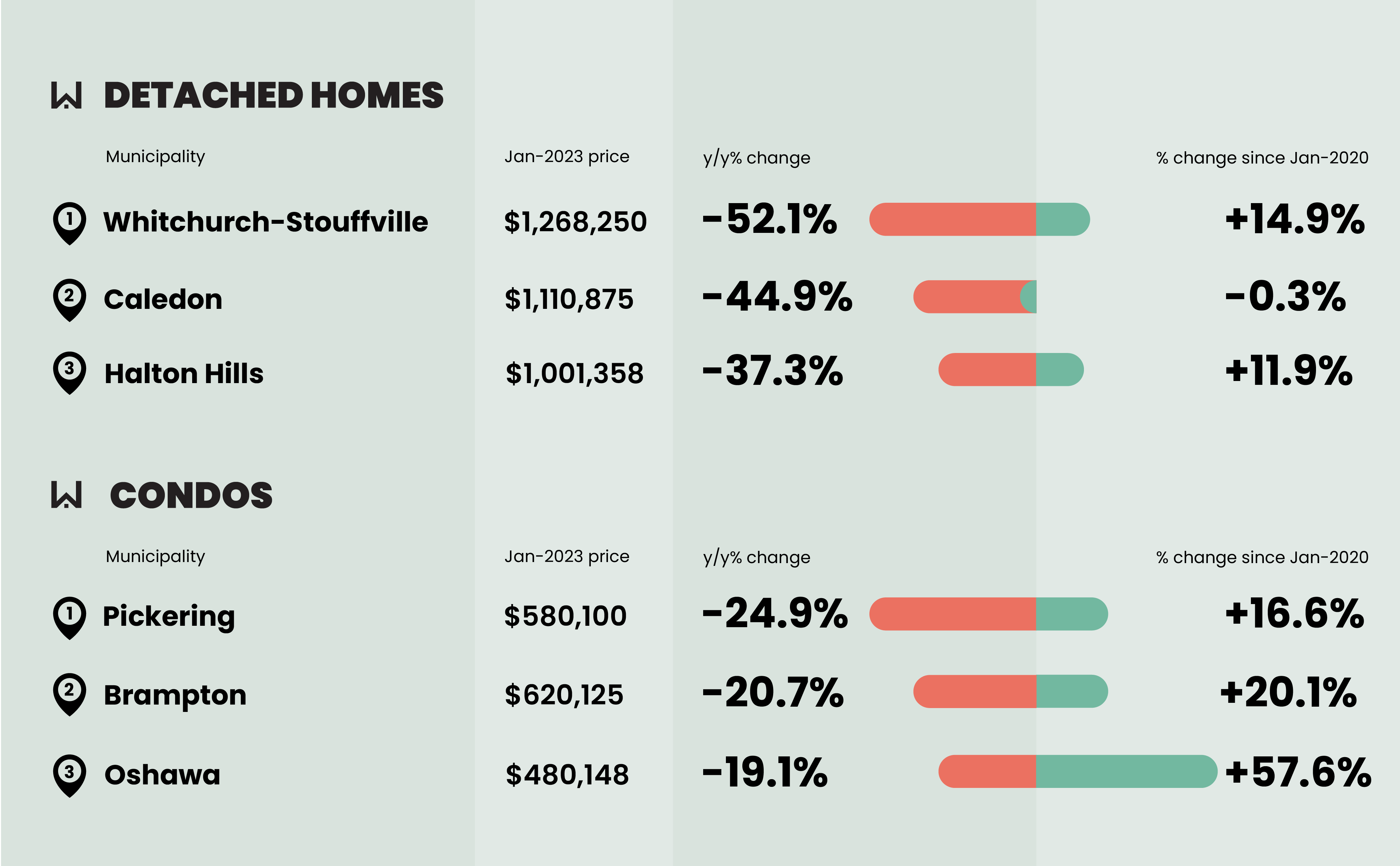 GTA home price comparison from January 2020 to January 2023