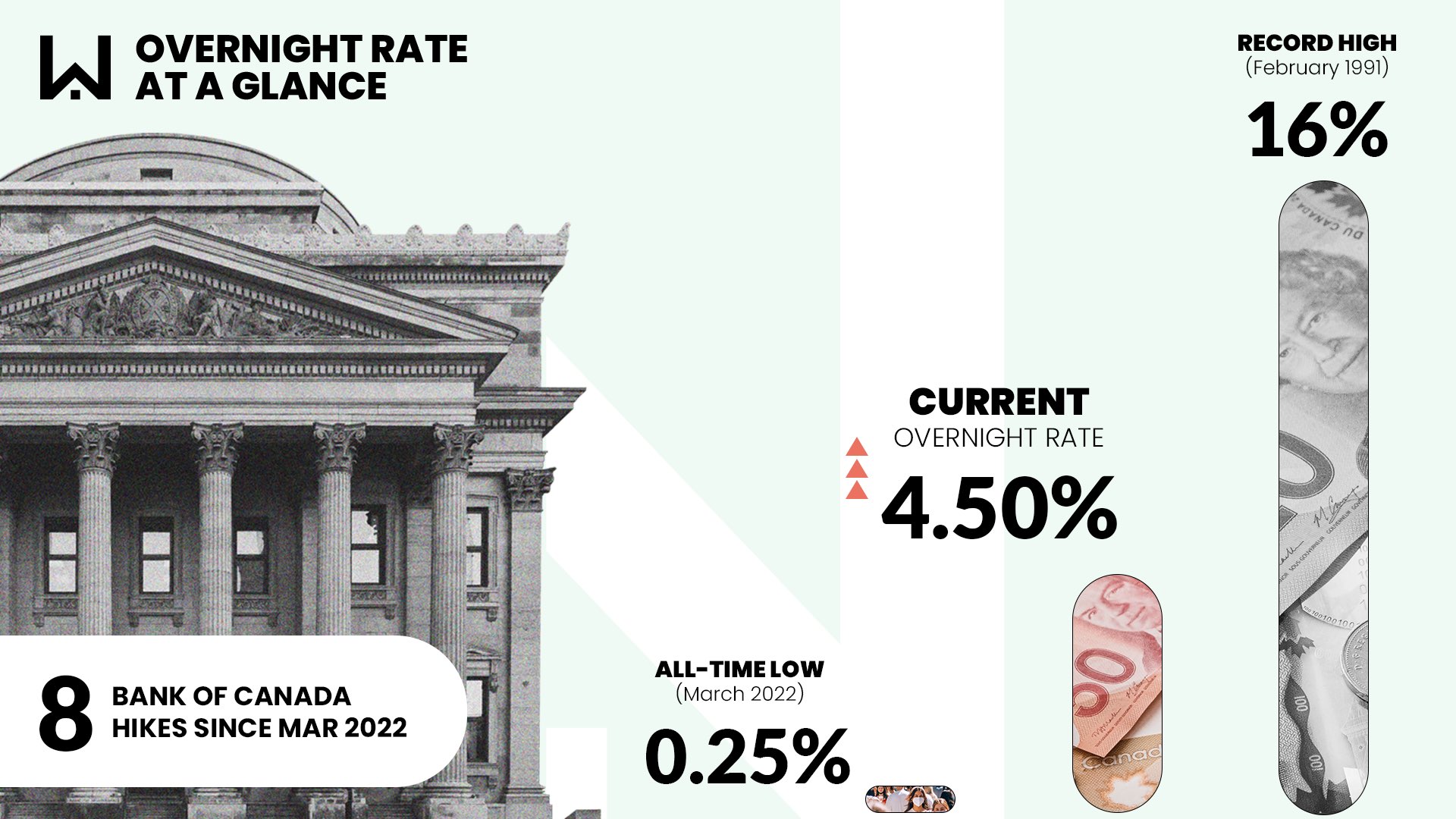 Bank of Canada overnight rate hikes