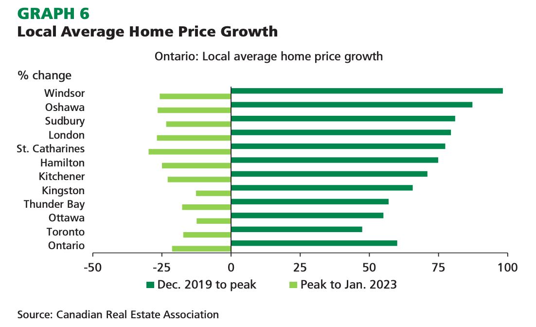 ontario home price forecast