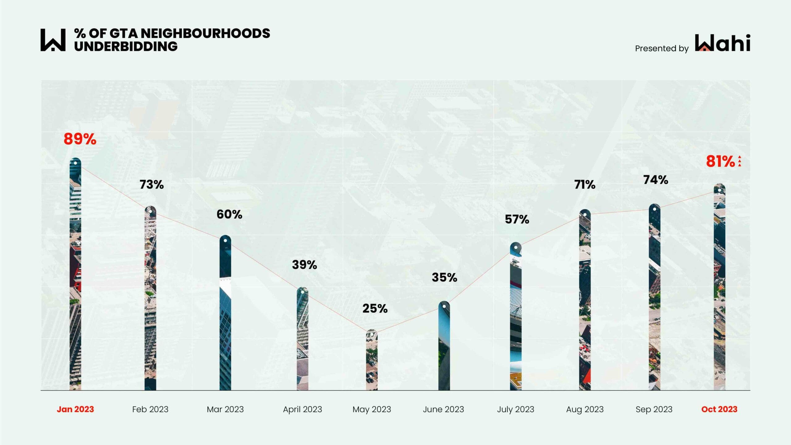 gta overbidding neighbourhoods