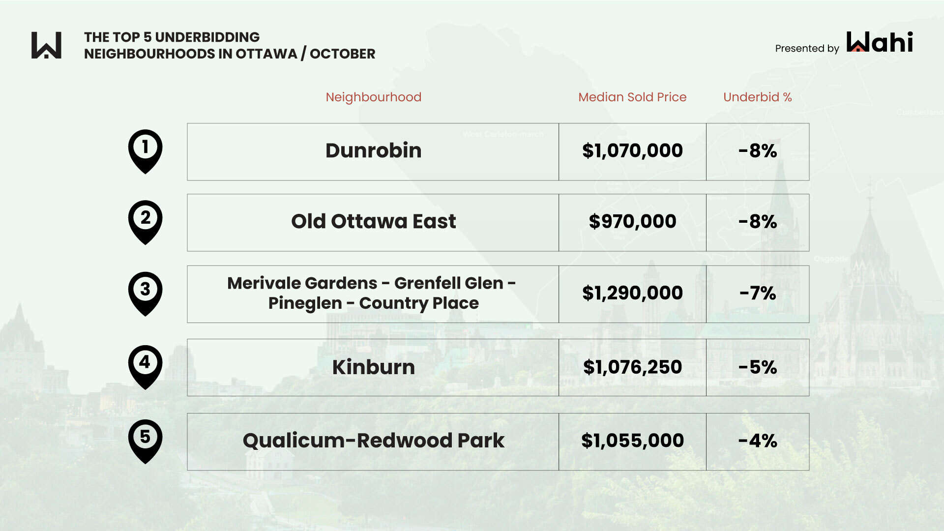 gta overbidding neighbourhoods