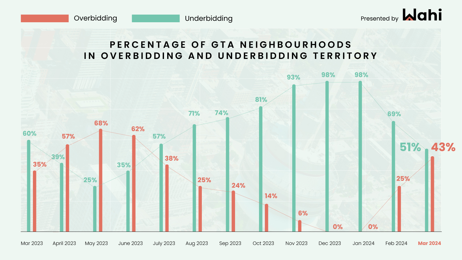 gta overbidding neighbourhoods