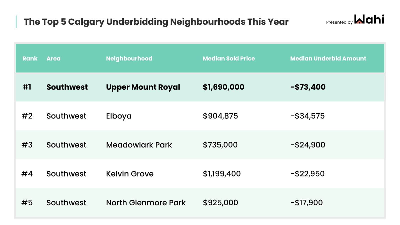 gta overbidding neighbourhoods