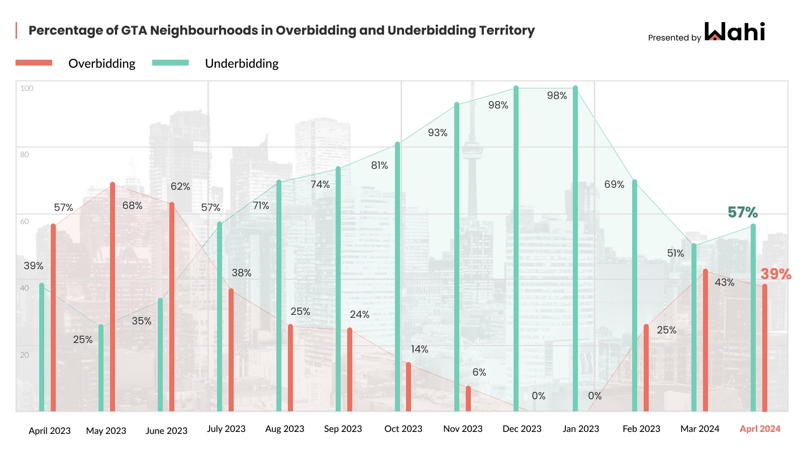 gta overbidding neighbourhoods