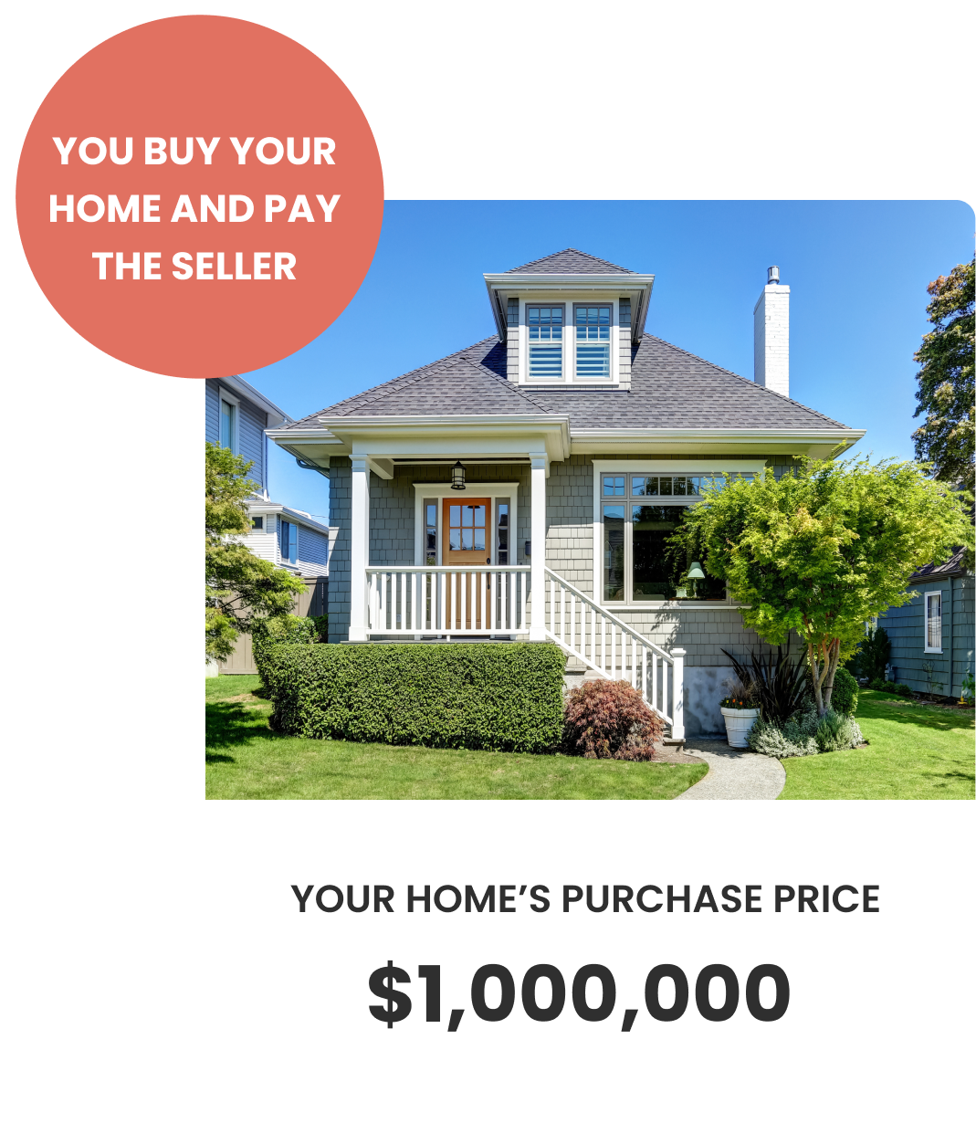 You buy your home and pay the seller