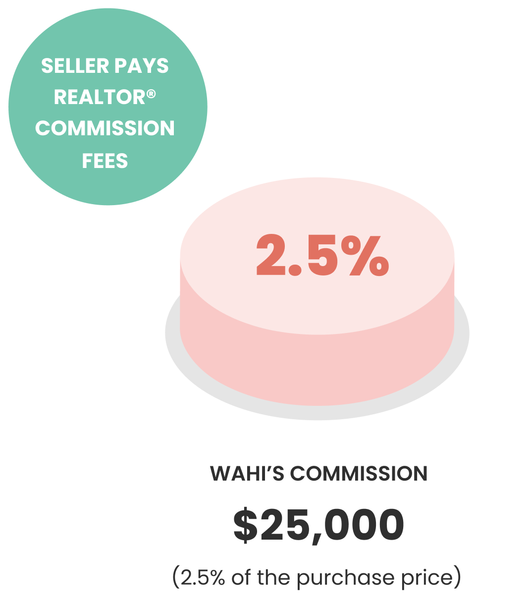 Seller pays Realtor® commission fees