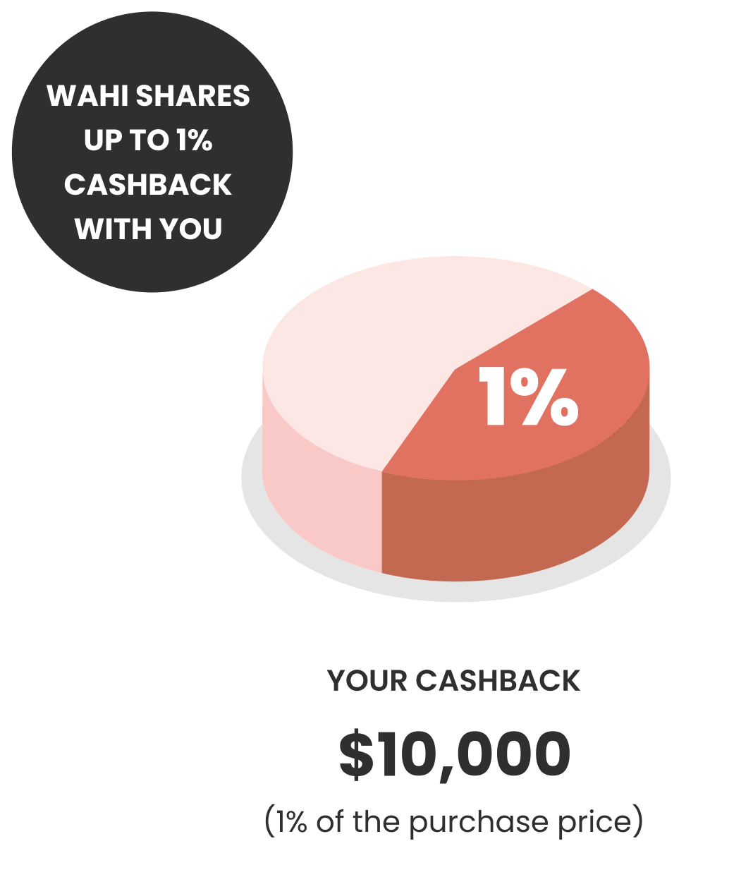 Wahi shares up to 1% cashback with you