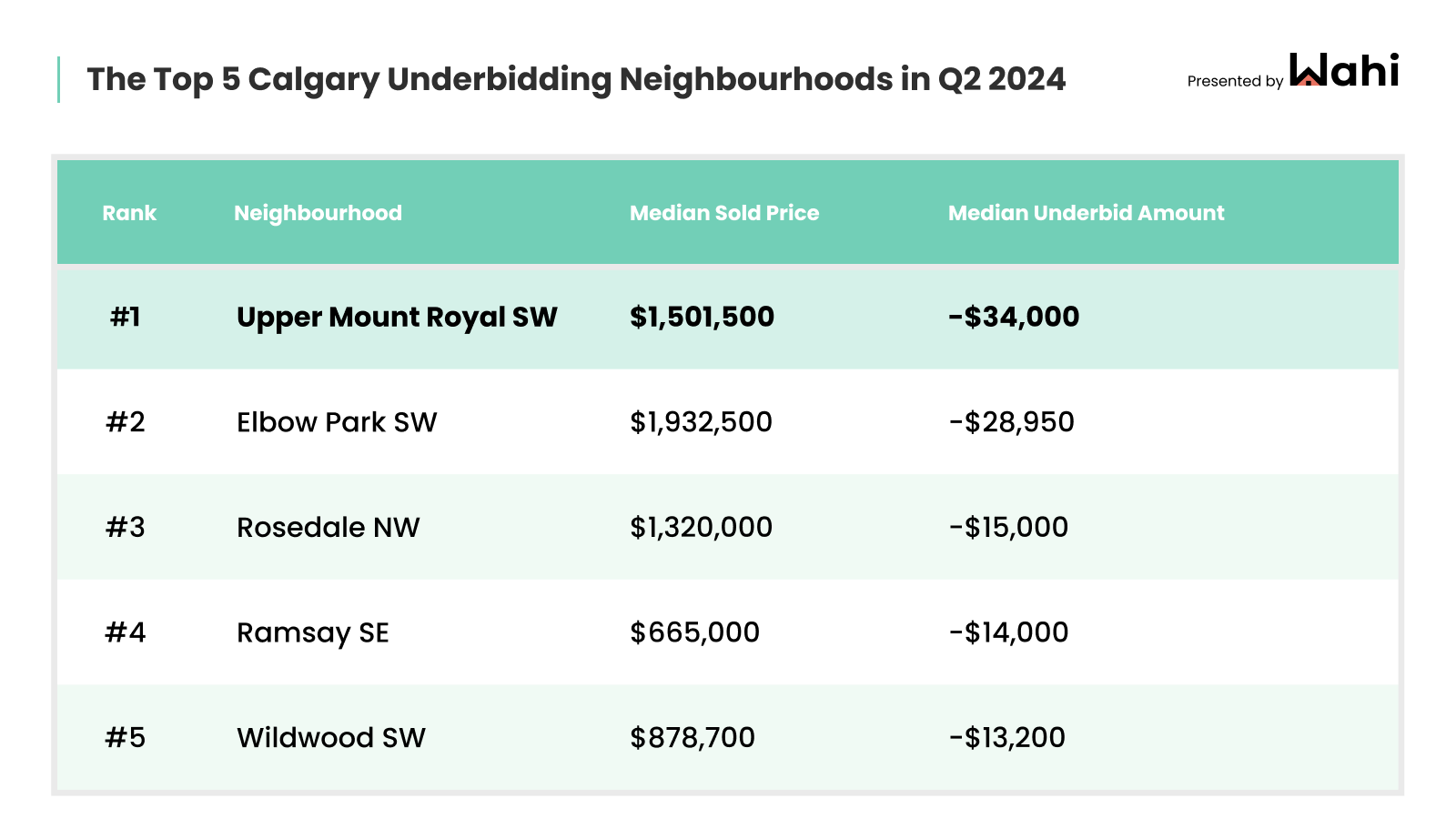 gta overbidding neighbourhoods