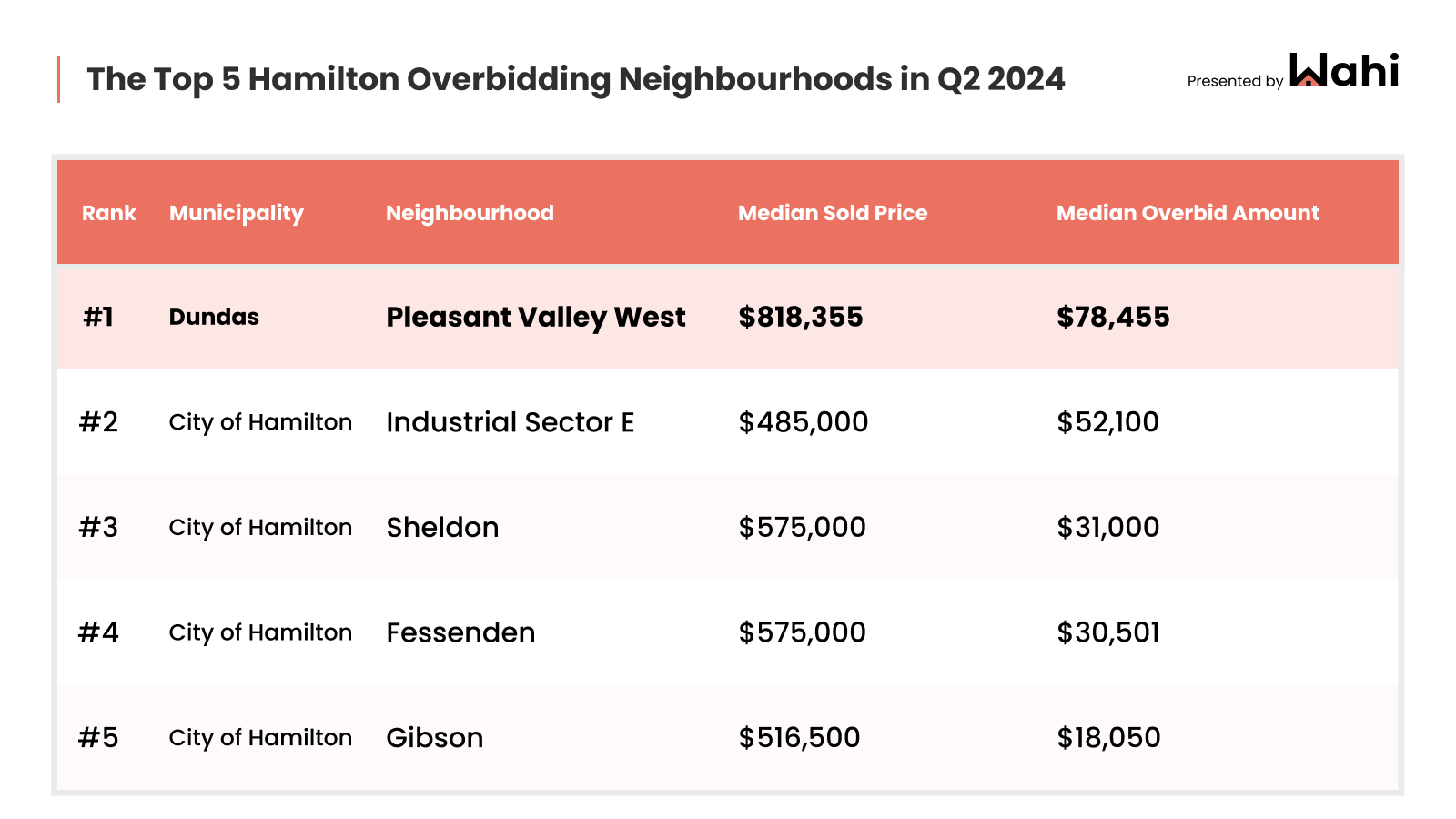 gta overbidding neighbourhoods