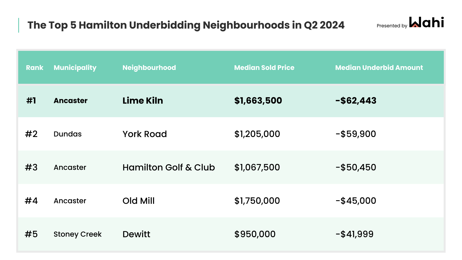 gta overbidding neighbourhoods