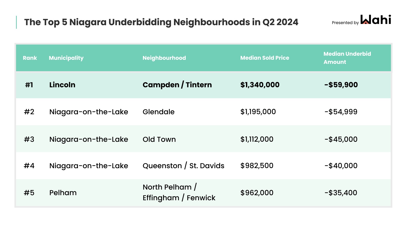 gta overbidding neighbourhoods