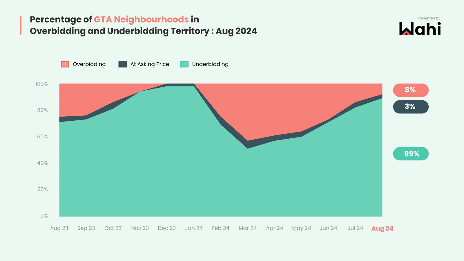 Wahi Market Pulse chart