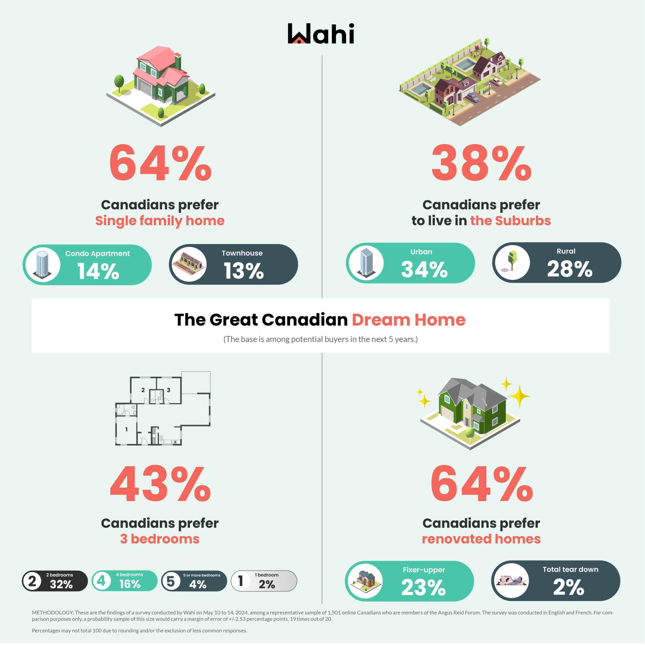 gta overbidding neighbourhoods