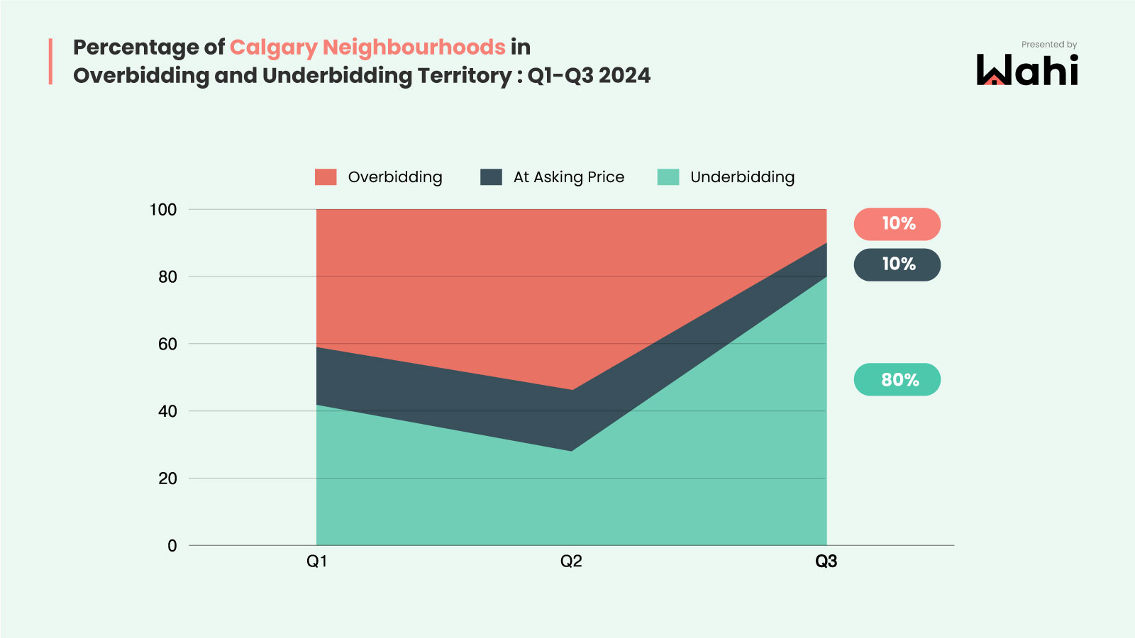 gta overbidding neighbourhoods