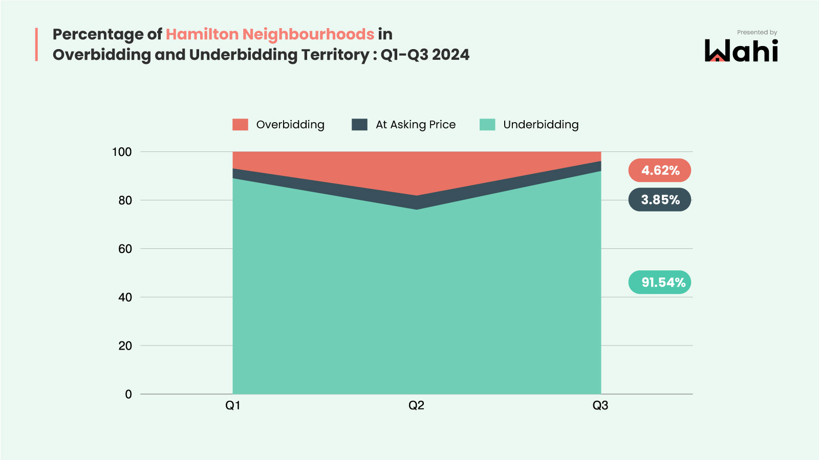 gta overbidding neighbourhoods