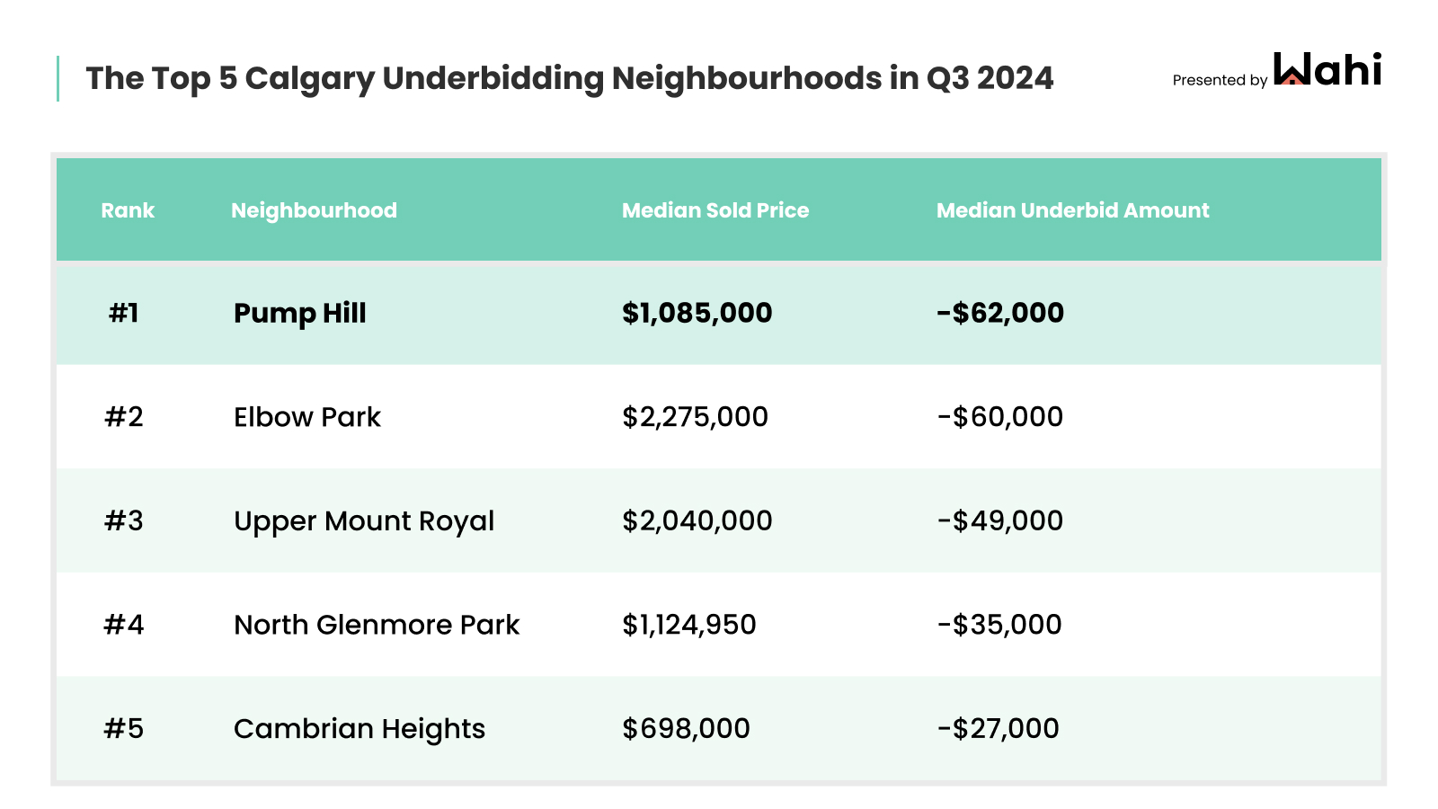 Calgary Q3 2024 Underbidding Neighbourhoods