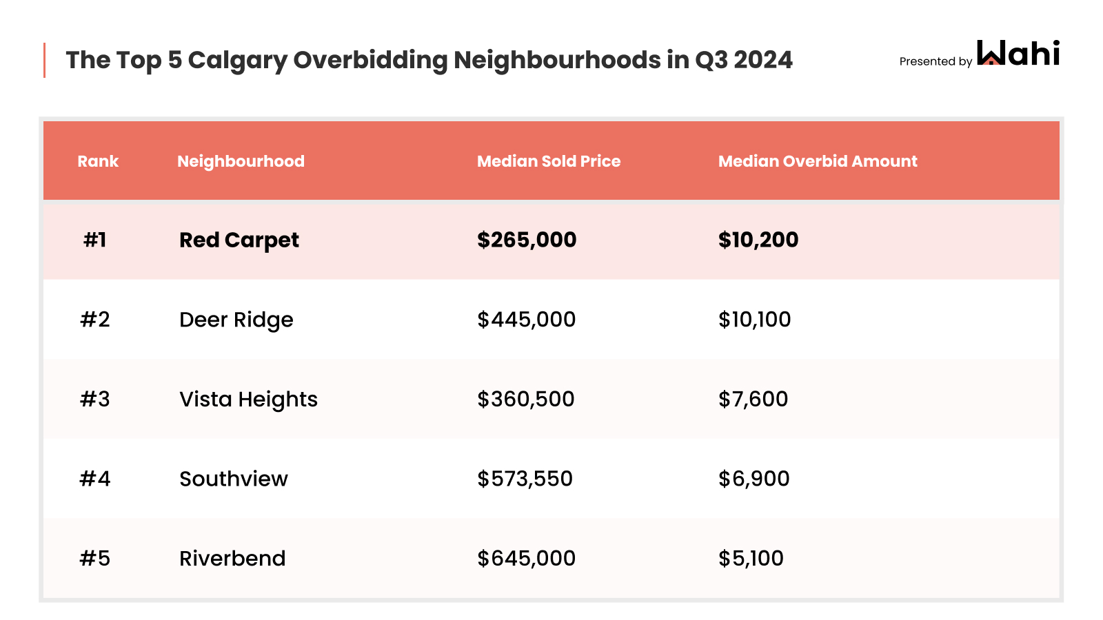 gta overbidding neighbourhoods