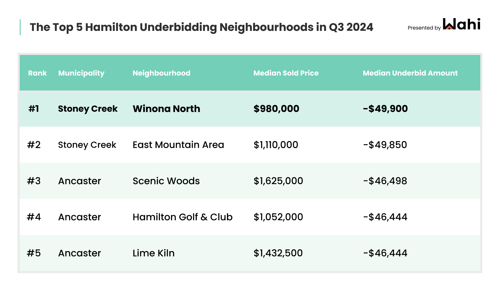 gta overbidding neighbourhoods