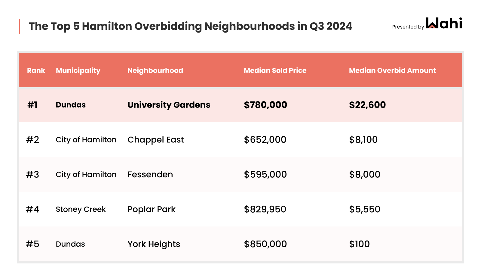 gta overbidding neighbourhoods