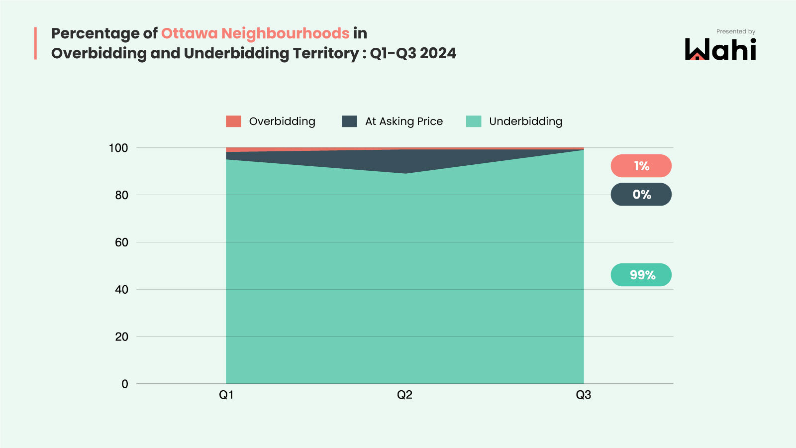 gta overbidding neighbourhoods