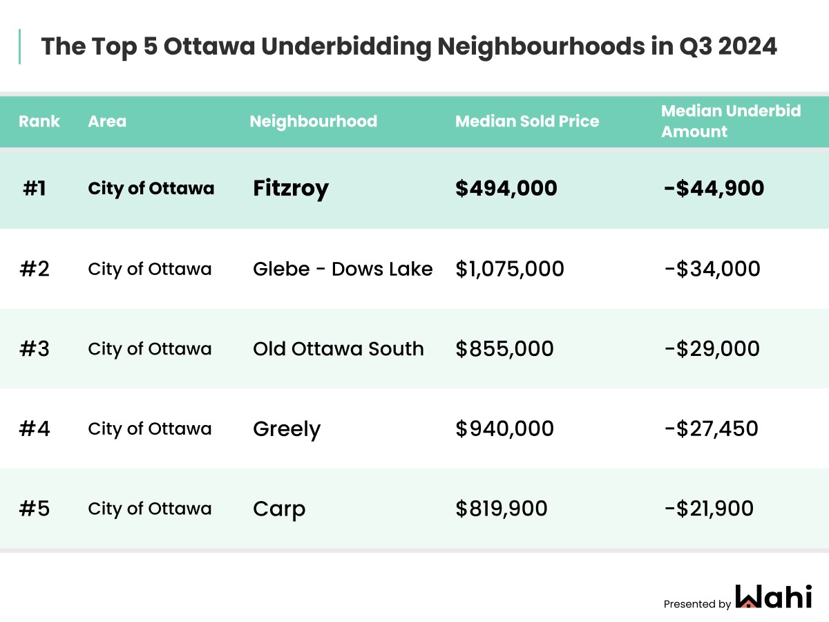 gta overbidding neighbourhoods