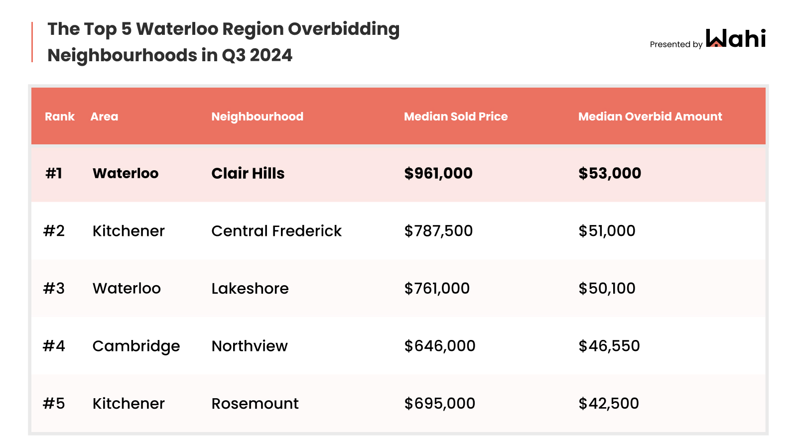 gta overbidding neighbourhoods