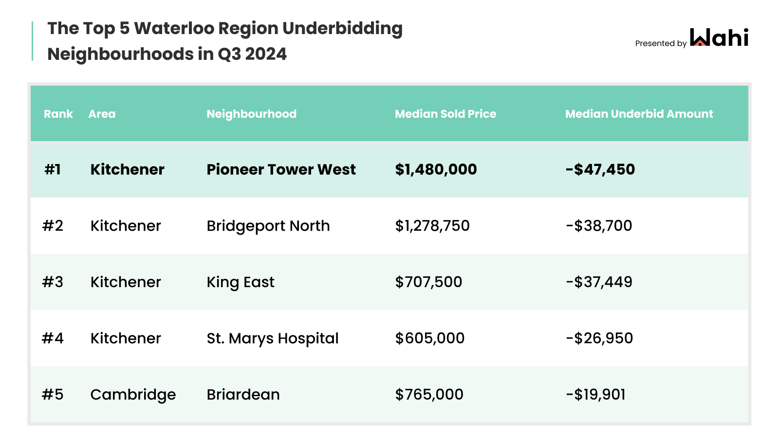 gta overbidding neighbourhoods