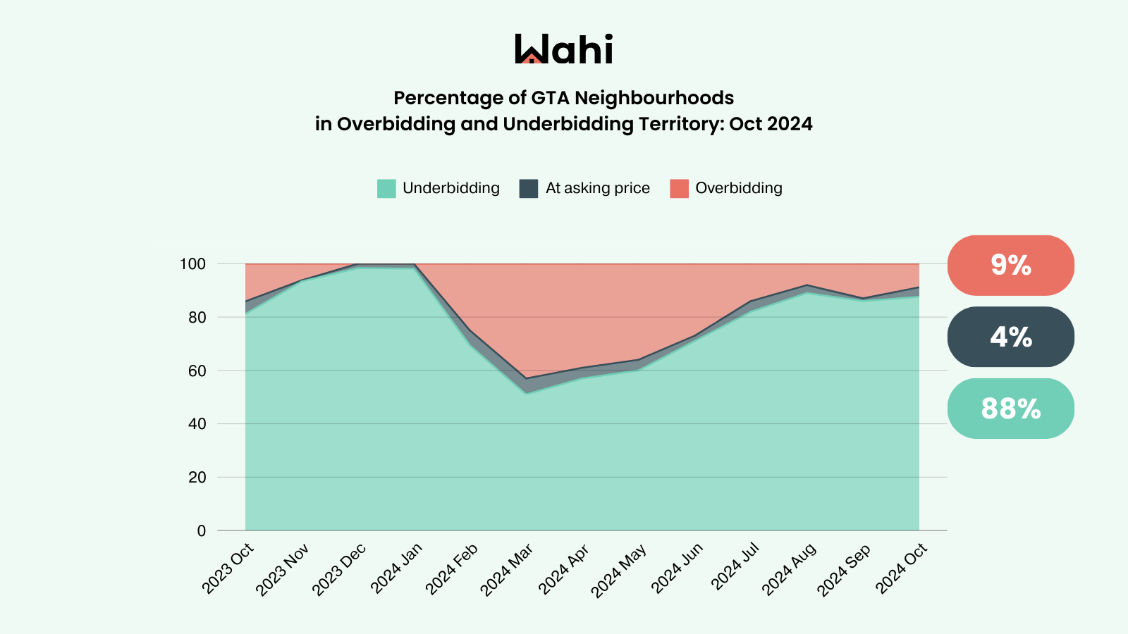 Wahi Market Pulse chart