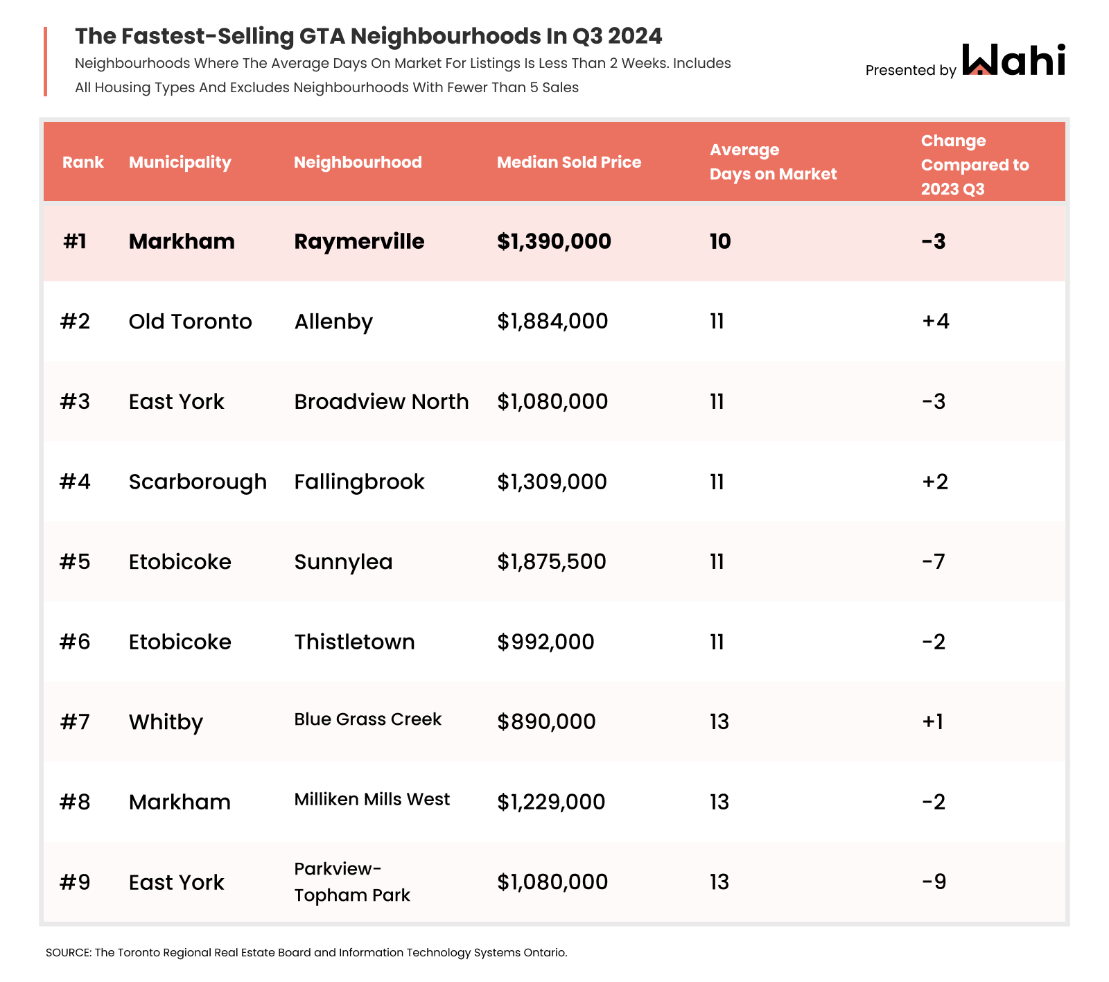 The fastest-selling GTA neighbourhoods