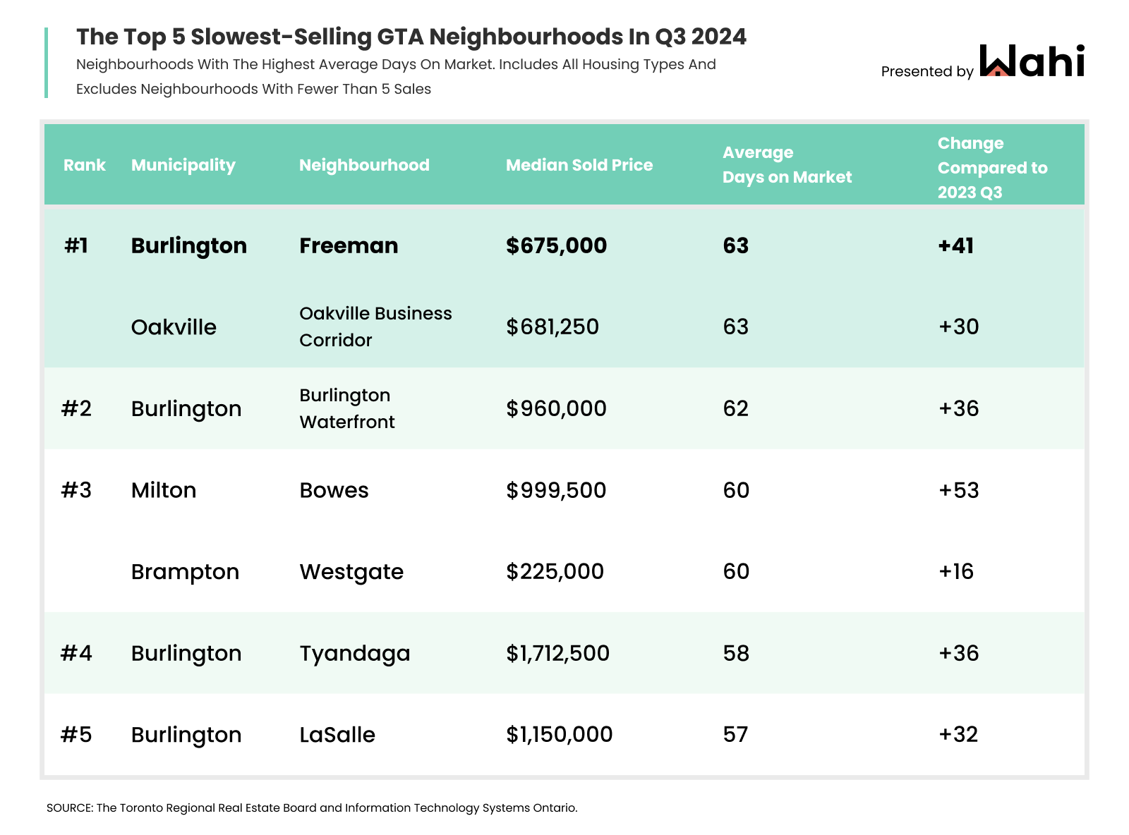 gta overbidding neighbourhoods