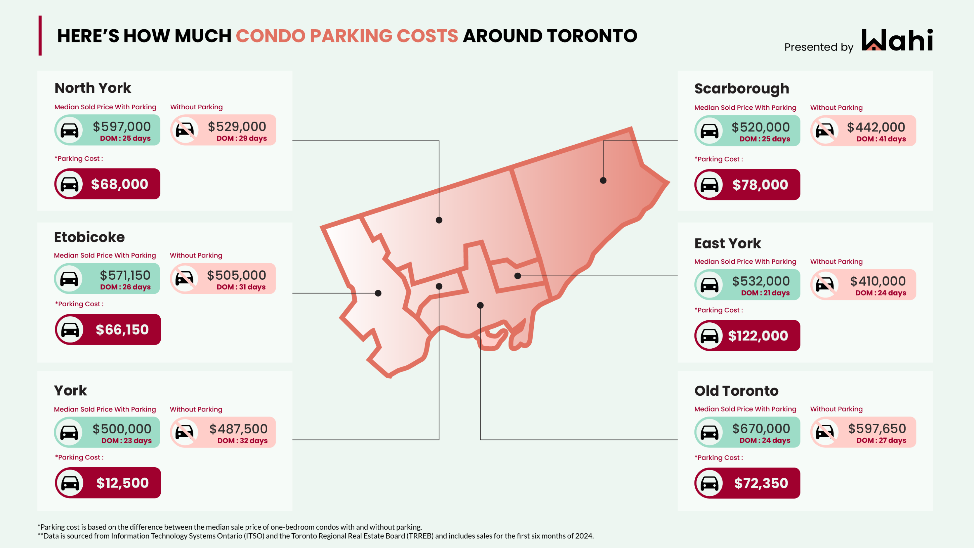 Here’s How Much Condo Parking Costs Around Toronto