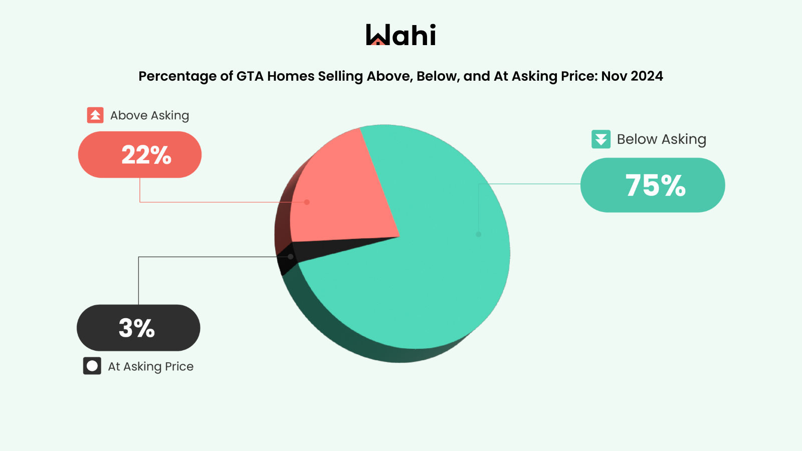 Percentage of GTA Homes Selling Above, Below, and At-Asking Price: November 2024