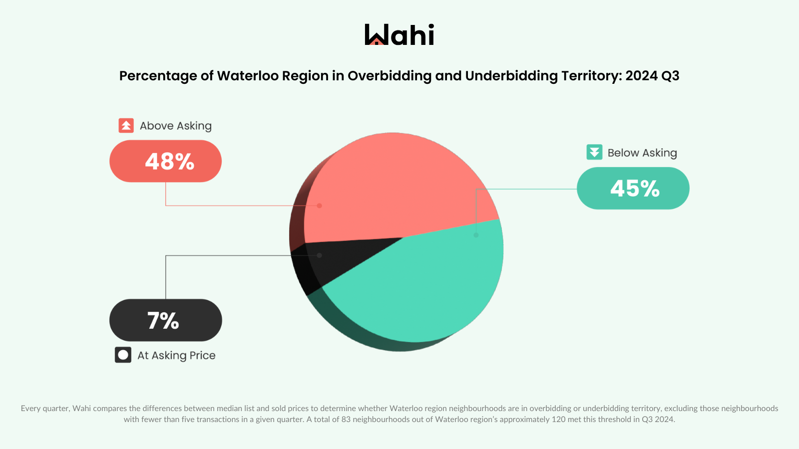 Percentage of Waterloo Region in Overbidding and Underbidding Territory: 2024 Q3