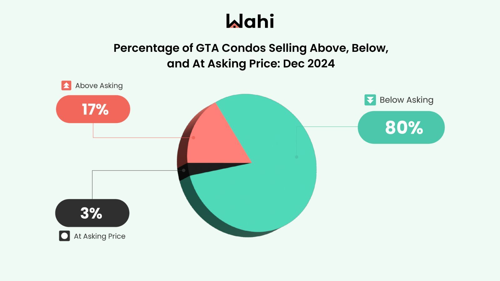 Wahi Market Pulse chart