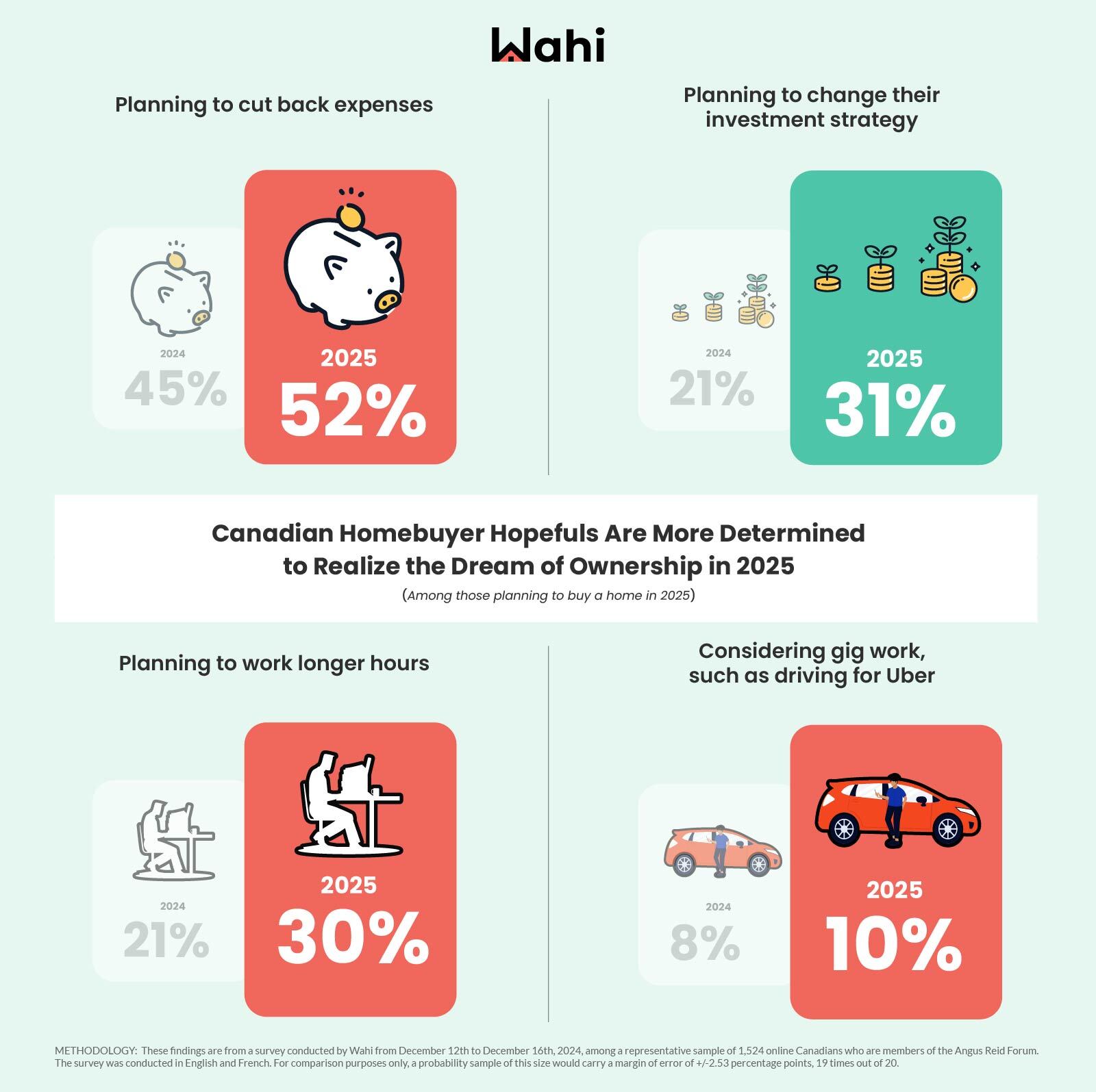 2025 Wahi Homebuyer Intentions Survey chart