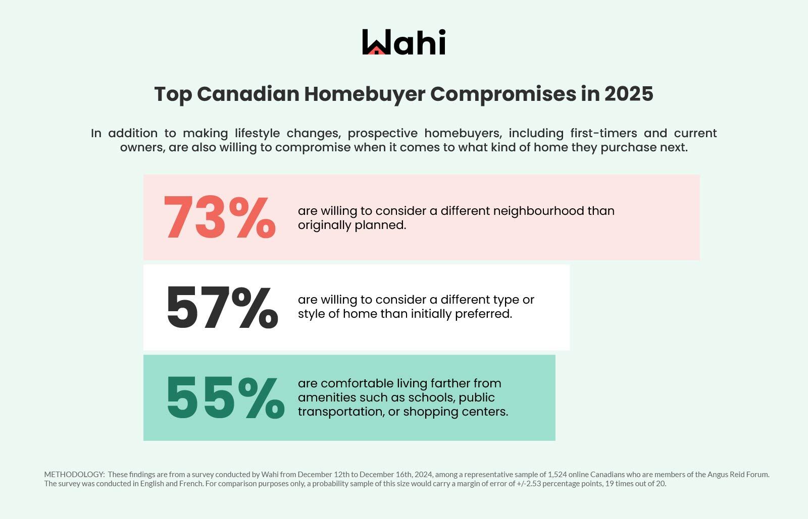 Wahi 2025 Homebuyer Intentions Survey chart