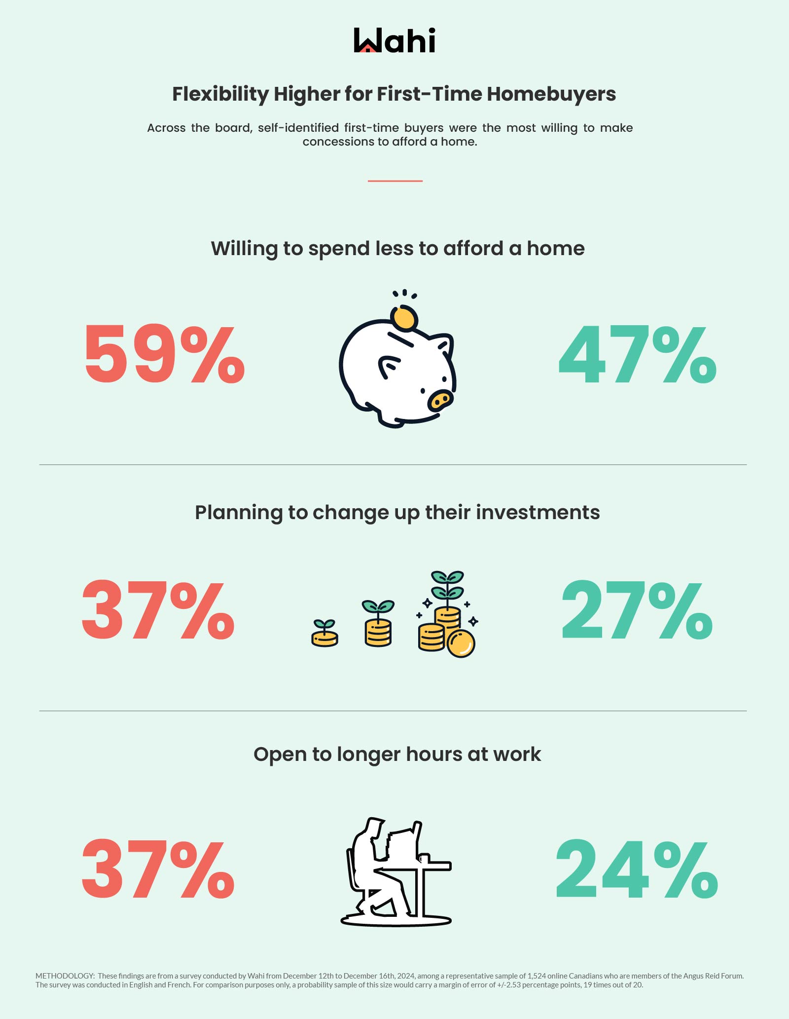 Wahi's 2025 Homebuyer Intentions Survey chart 