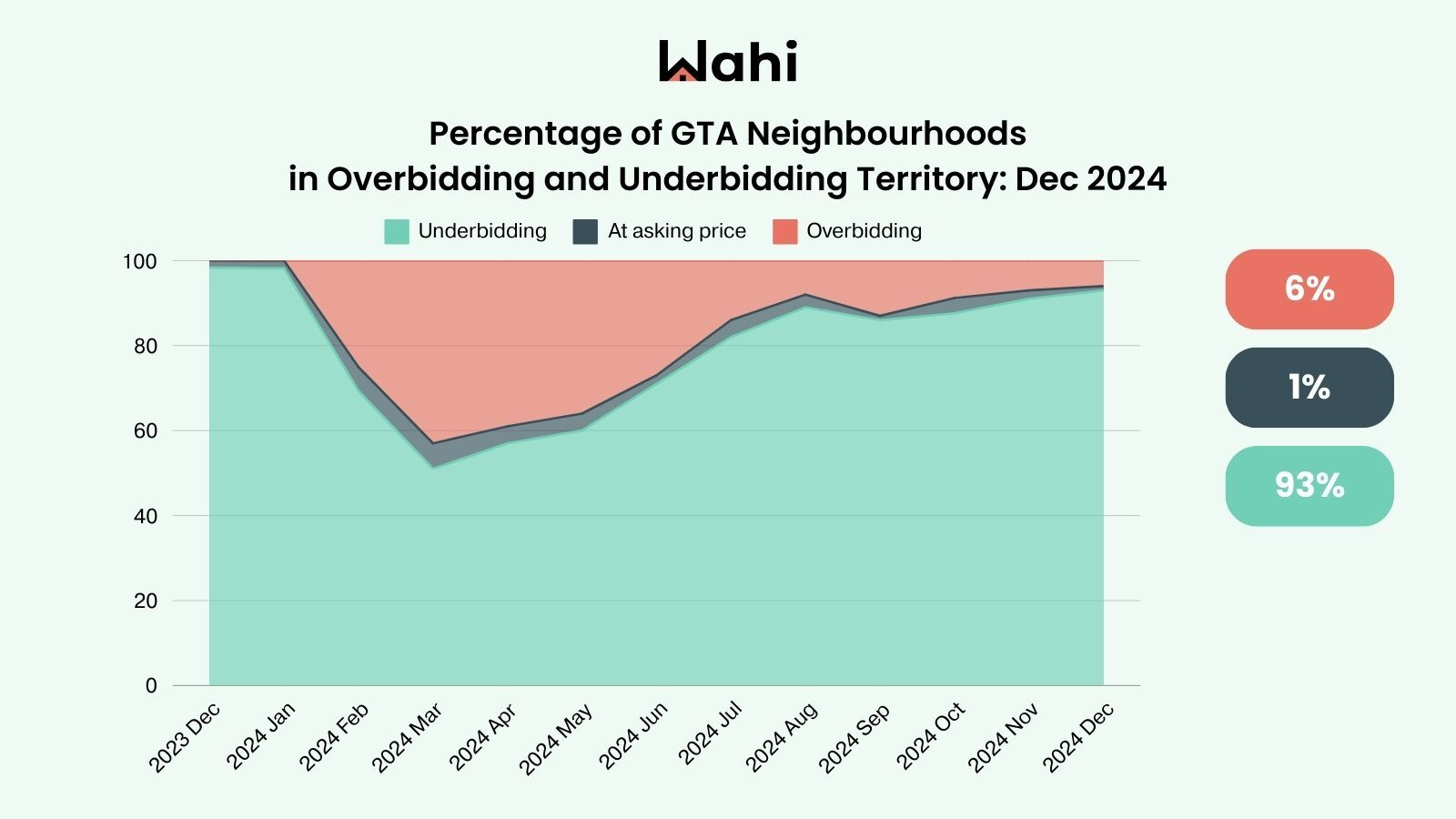 The share of GTA neighbourhoods in overbidding and underbidding territories 