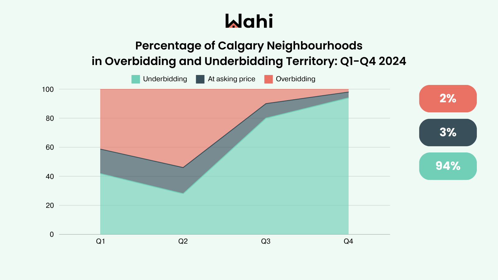 Percentage of Calgary Neighbourhoods in Overbidding and Underbidding Territory: Q1-Q4 2024