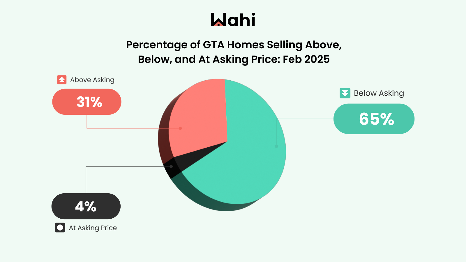 Percentage of GTA Homes Selling Above, Below, and At Asking Price: Feb 25