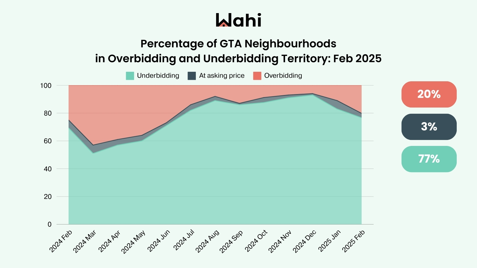 Percentage of GTA Neighbourhoods in Overbidding and Underbidding Territory: Feb 2025