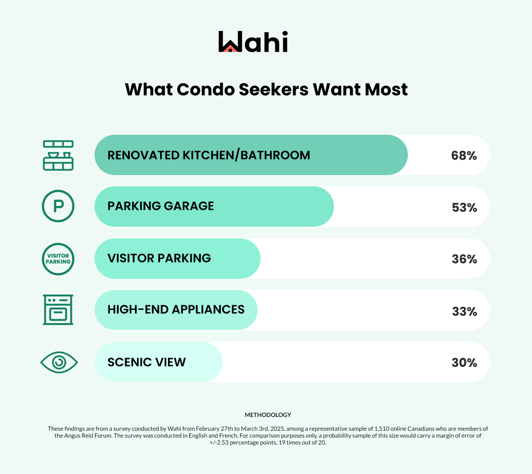 Chart showing what condo seekers want most.