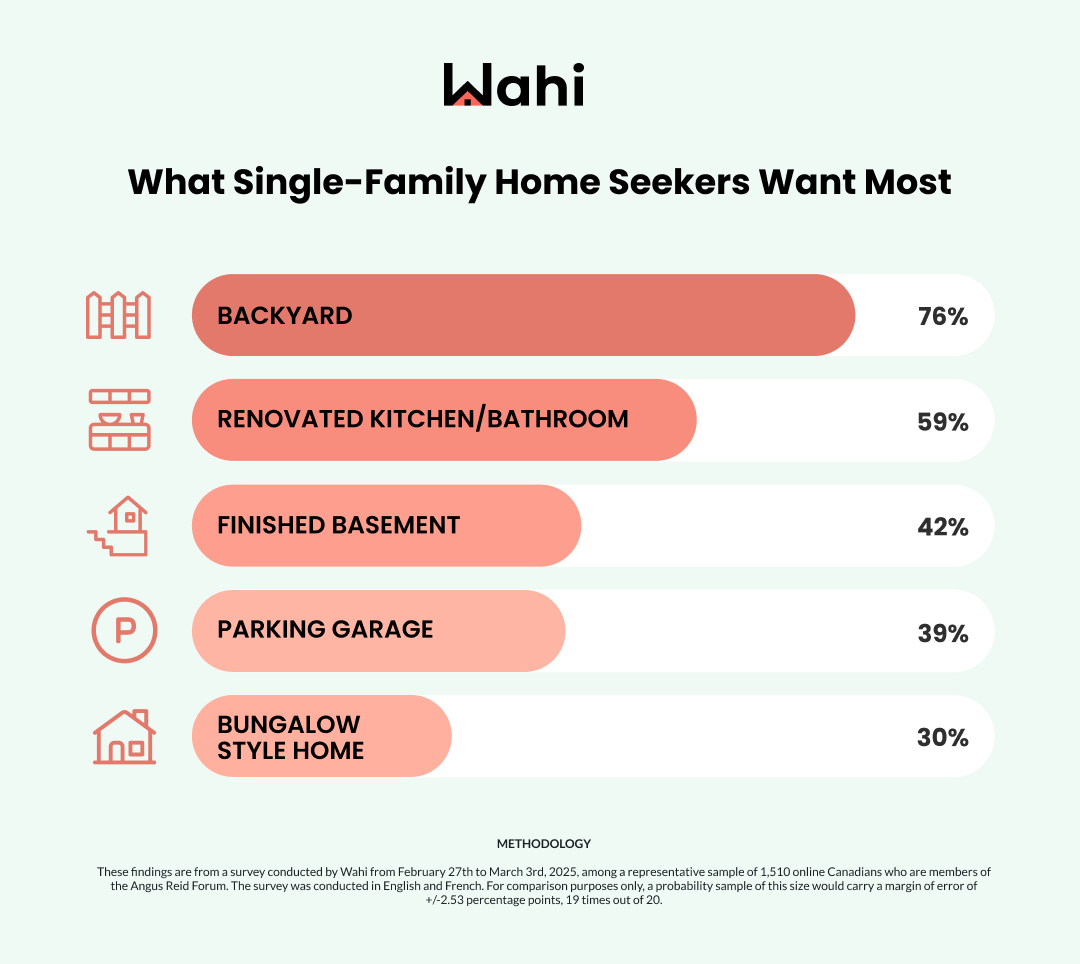 Chart showing the top features of a home among those who prefer single-family properties.