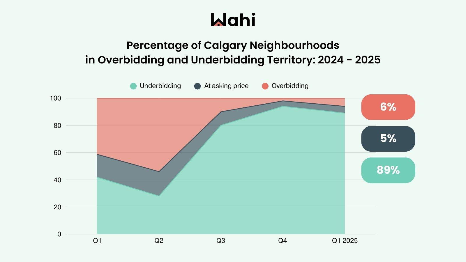 gta overbidding neighbourhoods