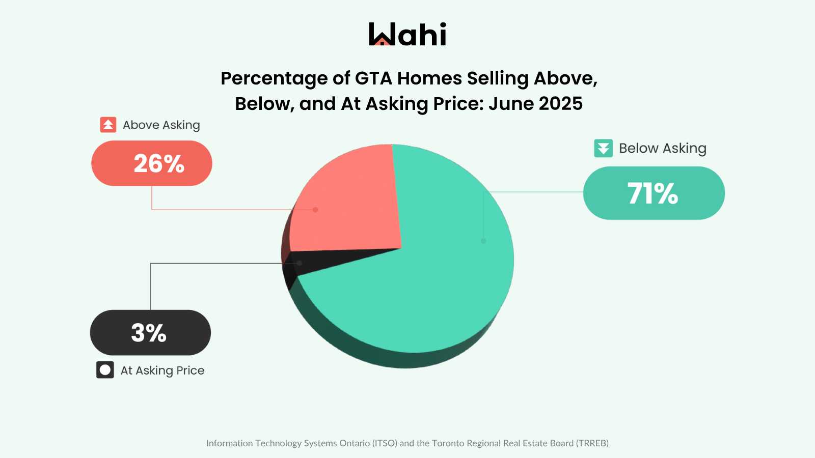 Percentage of GTA Homes Selling Above, Below, and At Asking Price: June 2025