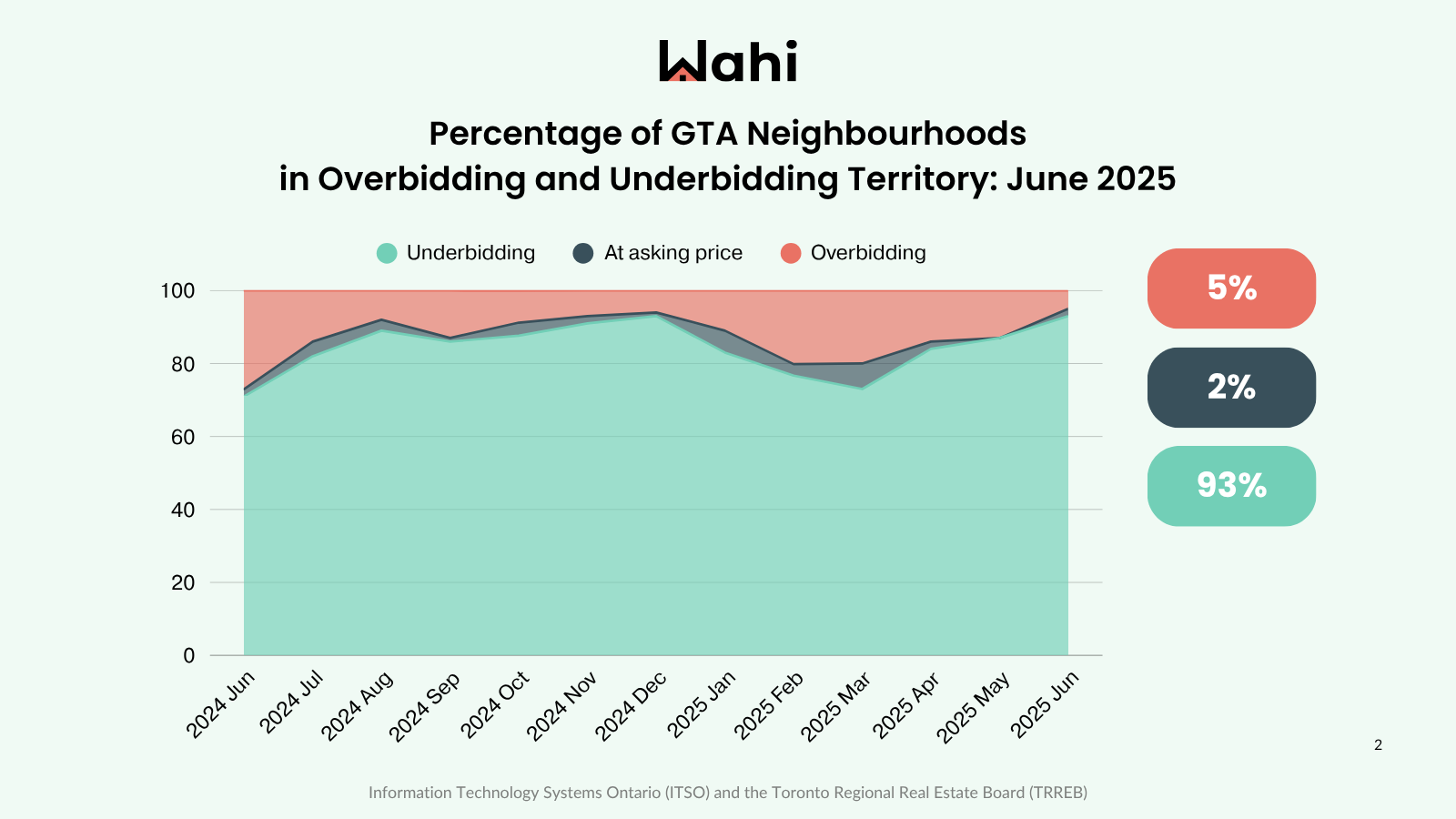 Percentage of Neighbourhoods in Overbidding and Underbidding Territory: June 2025
